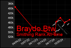 Total Graph of Braydo Btw