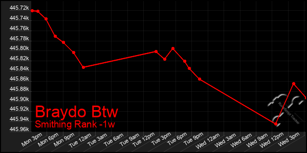 Last 7 Days Graph of Braydo Btw