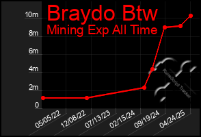 Total Graph of Braydo Btw