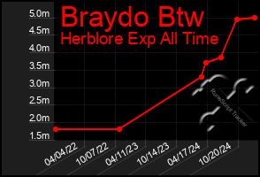 Total Graph of Braydo Btw