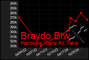 Total Graph of Braydo Btw