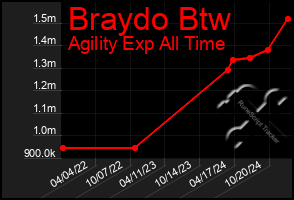 Total Graph of Braydo Btw