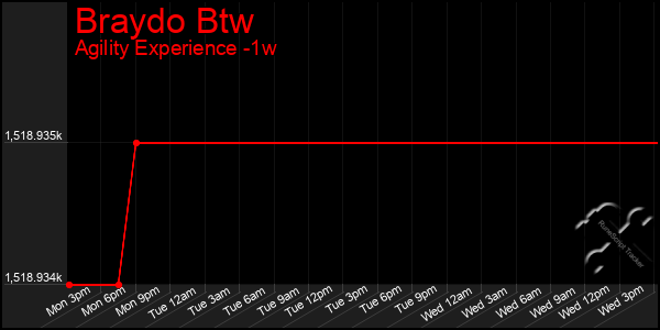 Last 7 Days Graph of Braydo Btw