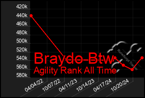 Total Graph of Braydo Btw