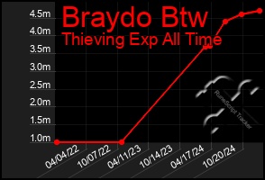 Total Graph of Braydo Btw