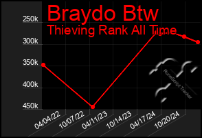 Total Graph of Braydo Btw