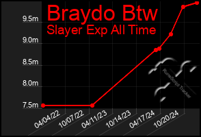 Total Graph of Braydo Btw