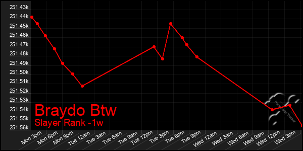 Last 7 Days Graph of Braydo Btw