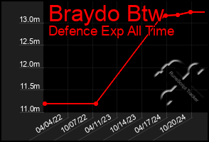 Total Graph of Braydo Btw