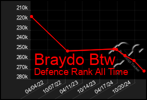 Total Graph of Braydo Btw