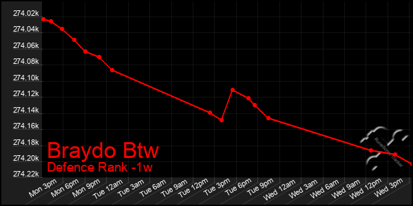 Last 7 Days Graph of Braydo Btw