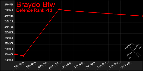 Last 24 Hours Graph of Braydo Btw