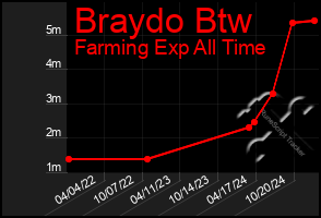 Total Graph of Braydo Btw