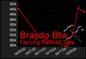 Total Graph of Braydo Btw