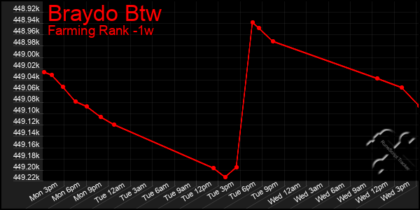 Last 7 Days Graph of Braydo Btw