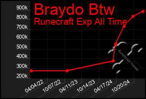 Total Graph of Braydo Btw