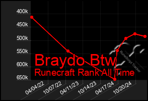 Total Graph of Braydo Btw