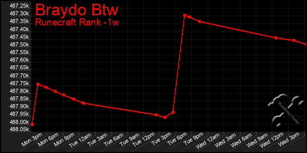 Last 7 Days Graph of Braydo Btw