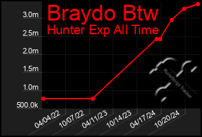 Total Graph of Braydo Btw