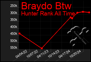 Total Graph of Braydo Btw