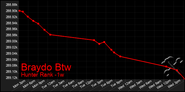 Last 7 Days Graph of Braydo Btw