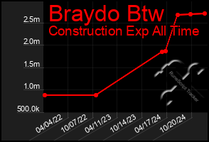 Total Graph of Braydo Btw