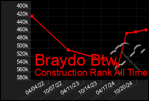 Total Graph of Braydo Btw