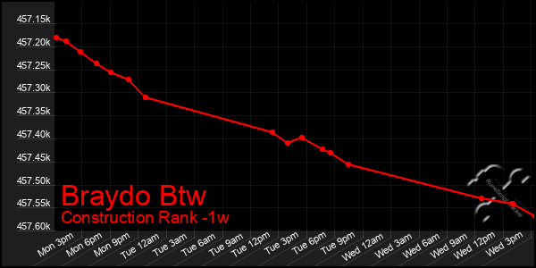 Last 7 Days Graph of Braydo Btw