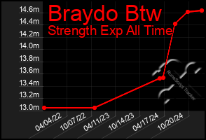 Total Graph of Braydo Btw