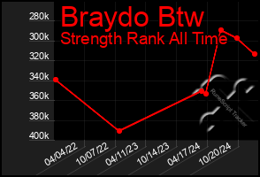 Total Graph of Braydo Btw