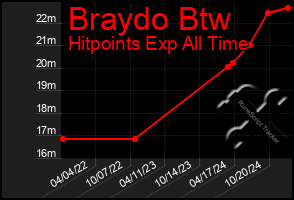 Total Graph of Braydo Btw