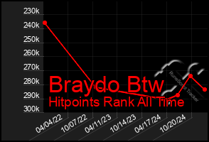 Total Graph of Braydo Btw