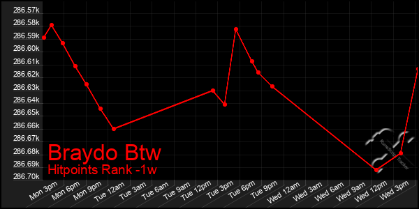 Last 7 Days Graph of Braydo Btw