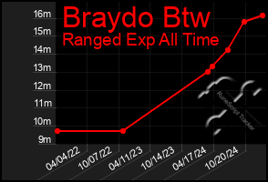 Total Graph of Braydo Btw