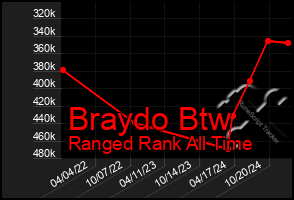 Total Graph of Braydo Btw