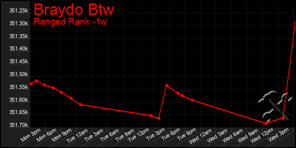 Last 7 Days Graph of Braydo Btw