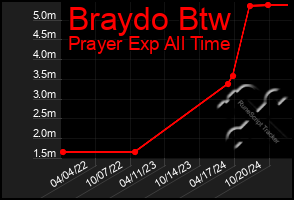 Total Graph of Braydo Btw