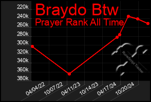 Total Graph of Braydo Btw