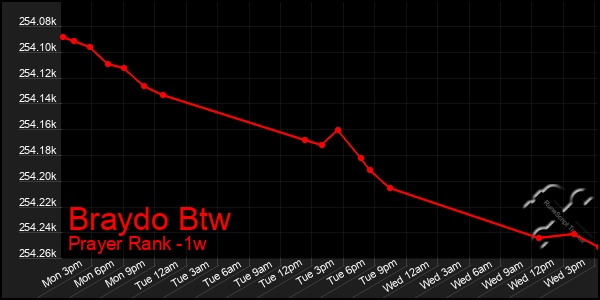 Last 7 Days Graph of Braydo Btw