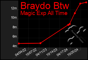 Total Graph of Braydo Btw