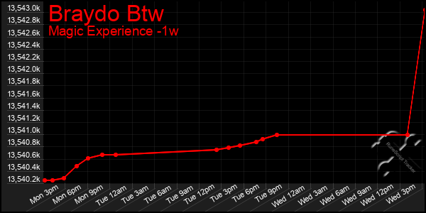 Last 7 Days Graph of Braydo Btw