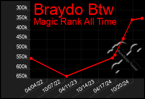 Total Graph of Braydo Btw