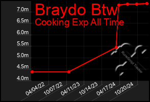 Total Graph of Braydo Btw