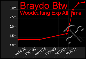 Total Graph of Braydo Btw