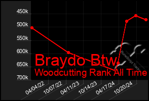 Total Graph of Braydo Btw