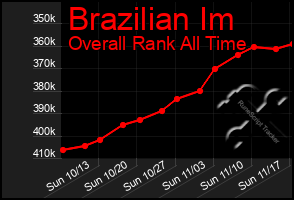 Total Graph of Brazilian Im