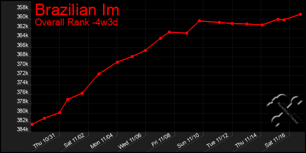 Last 31 Days Graph of Brazilian Im