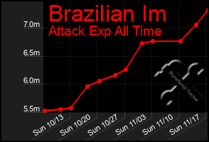 Total Graph of Brazilian Im