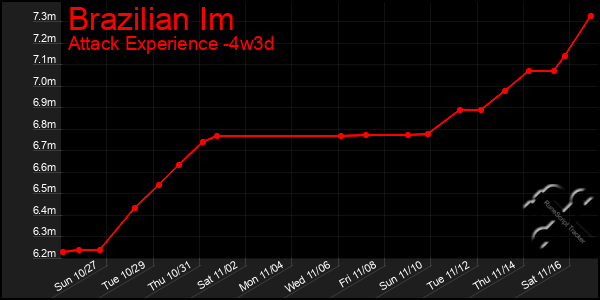 Last 31 Days Graph of Brazilian Im