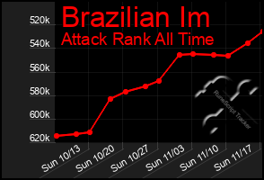 Total Graph of Brazilian Im